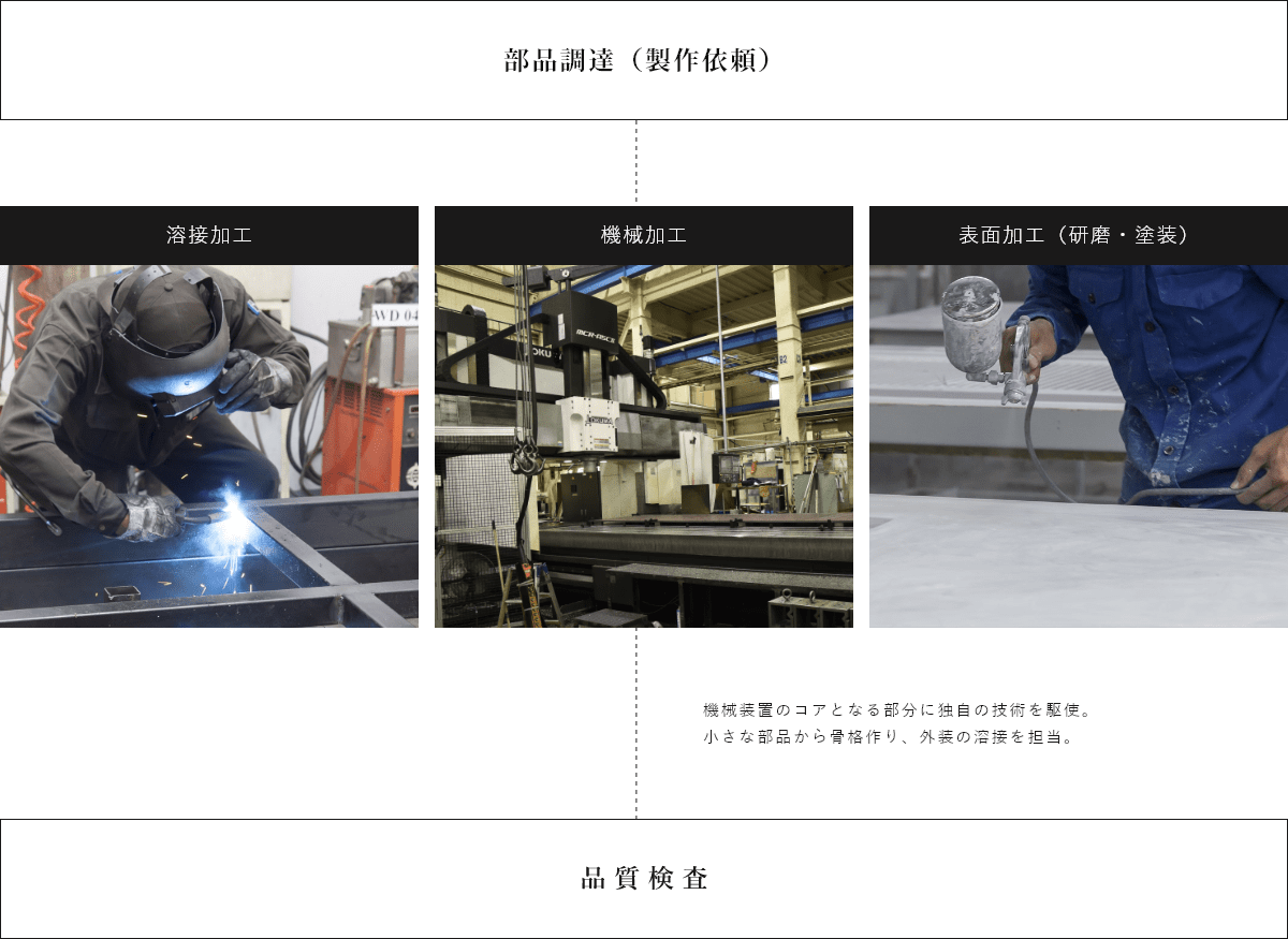 シオガイ精機の製造フロー